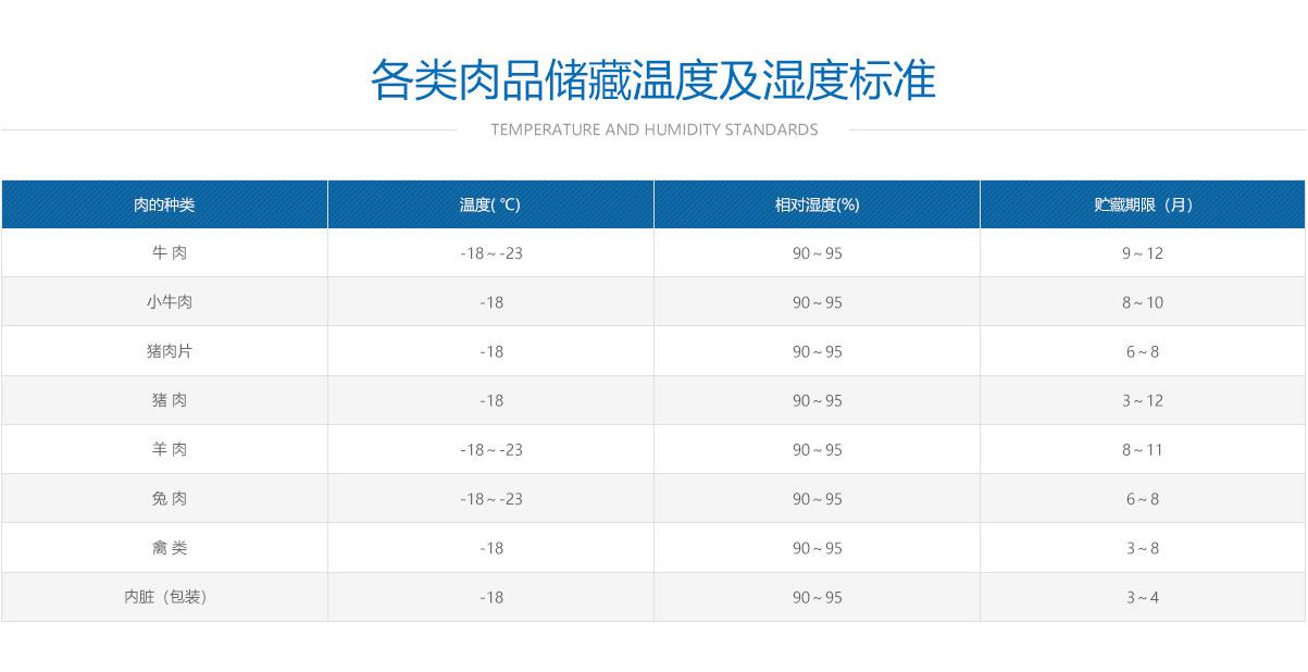 肉類冷凍冷庫(kù)溫度、濕度及儲(chǔ)藏時(shí)間標(biāo)準(zhǔn)