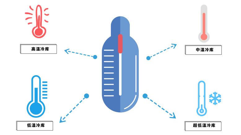 高溫、低溫、中溫、超低溫冷藏設(shè)計(jì)溫度