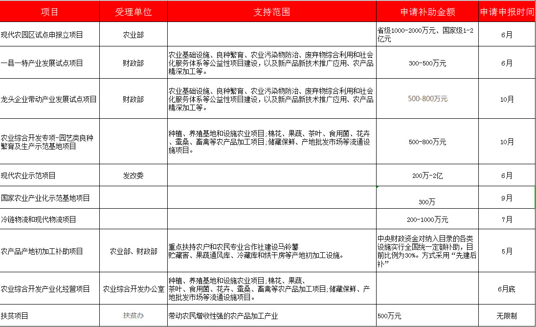 冷庫建造政府補貼金額表