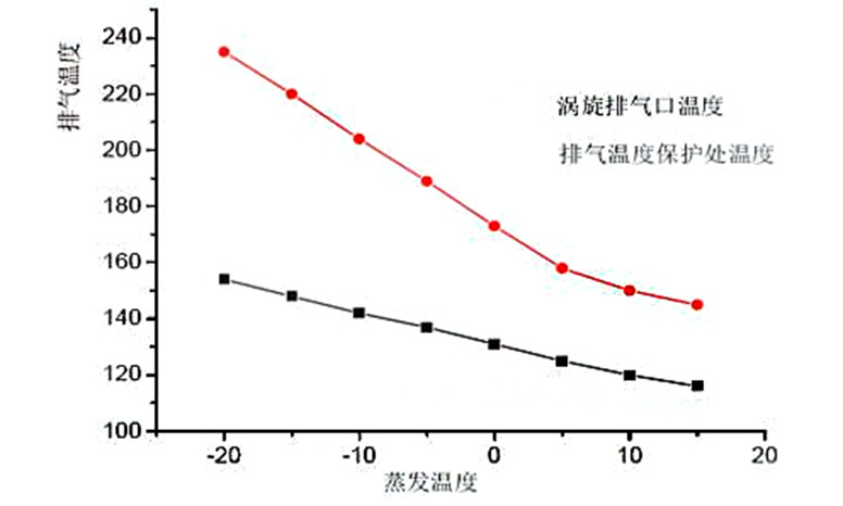 蒸發(fā)溫度過低怎么辦？