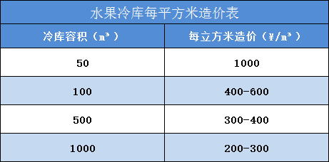 水果冷庫(kù)每平方米造價(jià)表