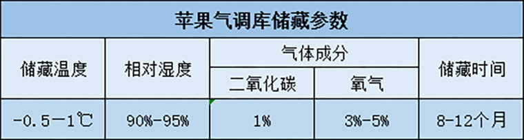 蘋果在冷庫保鮮儲藏溫度、濕度介紹表