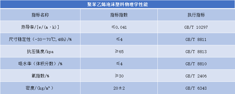 聚苯乙烯泡沫塑料物理學(xué)性能表