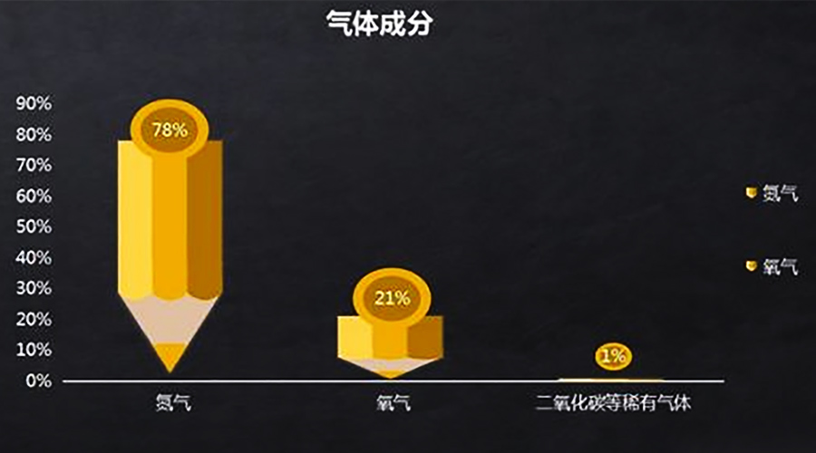 正常的空氣成分按體積分數(shù)計算