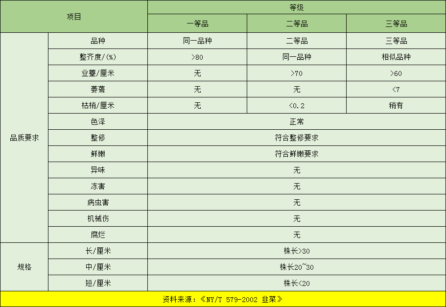 韭菜入冷庫前的分級(jí)標(biāo)準(zhǔn)