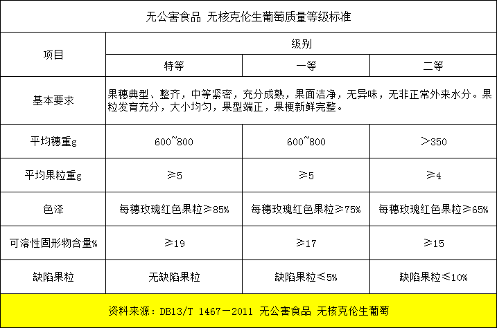 無核克倫生放冷庫前分級標(biāo)準(zhǔn)