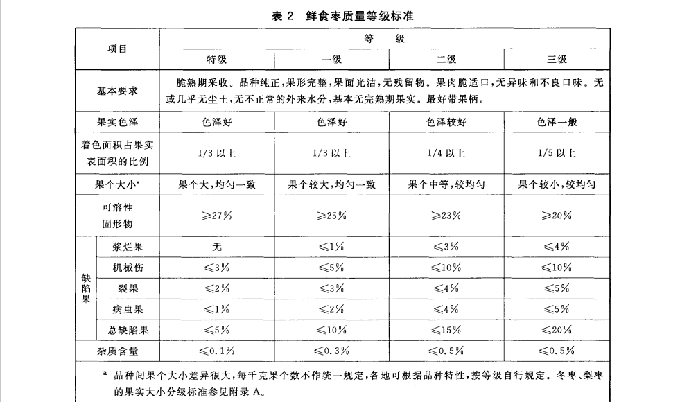 鮮紅棗（大棗）放冷庫前分級質(zhì)量等級標(biāo)準(zhǔn)