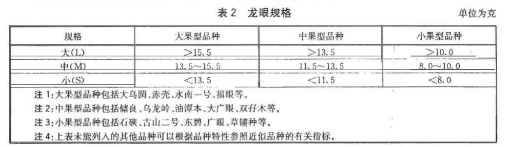 龍眼放冷庫前規(guī)格劃分標準