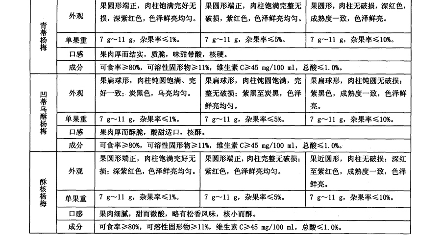 楊梅放冷庫(kù)前質(zhì)量要求2