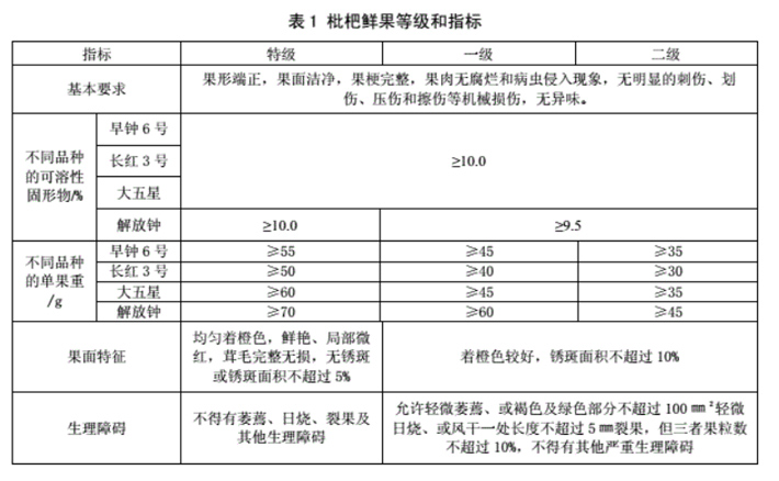 枇杷放冷庫前等級標(biāo)準(zhǔn)