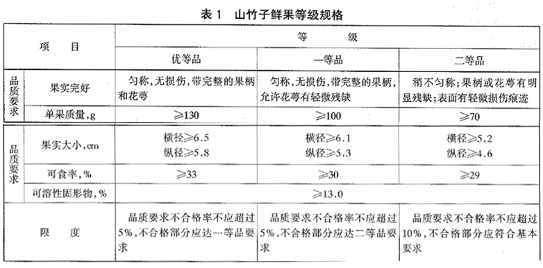 山竹放冷庫前等級規(guī)格劃分標(biāo)準(zhǔn)