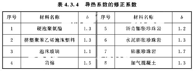 導(dǎo)熱系數(shù)的修正系數(shù)