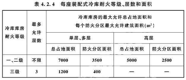 防火隔墻時(shí)，耐火等級(jí)、層數(shù)和面積