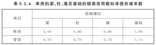 庫房的梁、柱、墻及基礎的樓面活荷載標準值折減系數(shù)值