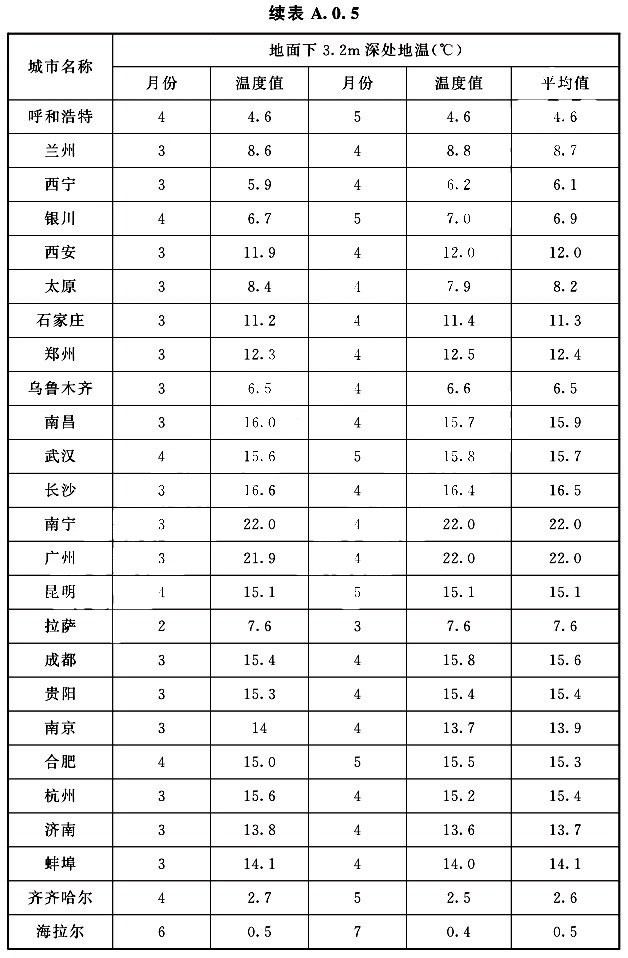 主要城市地面下3.2m深處歷年最低兩個月的土壤平均溫度續(xù)表