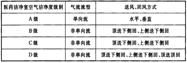 醫(yī)藥潔凈室氣流的送風、回風方式